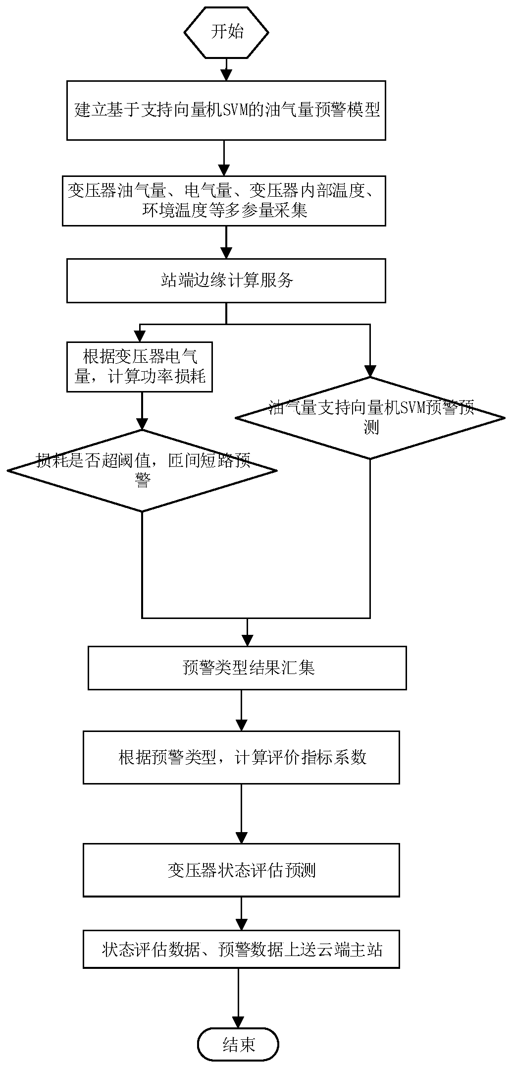 Transformer equipment early warning and state prediction evaluation method and system