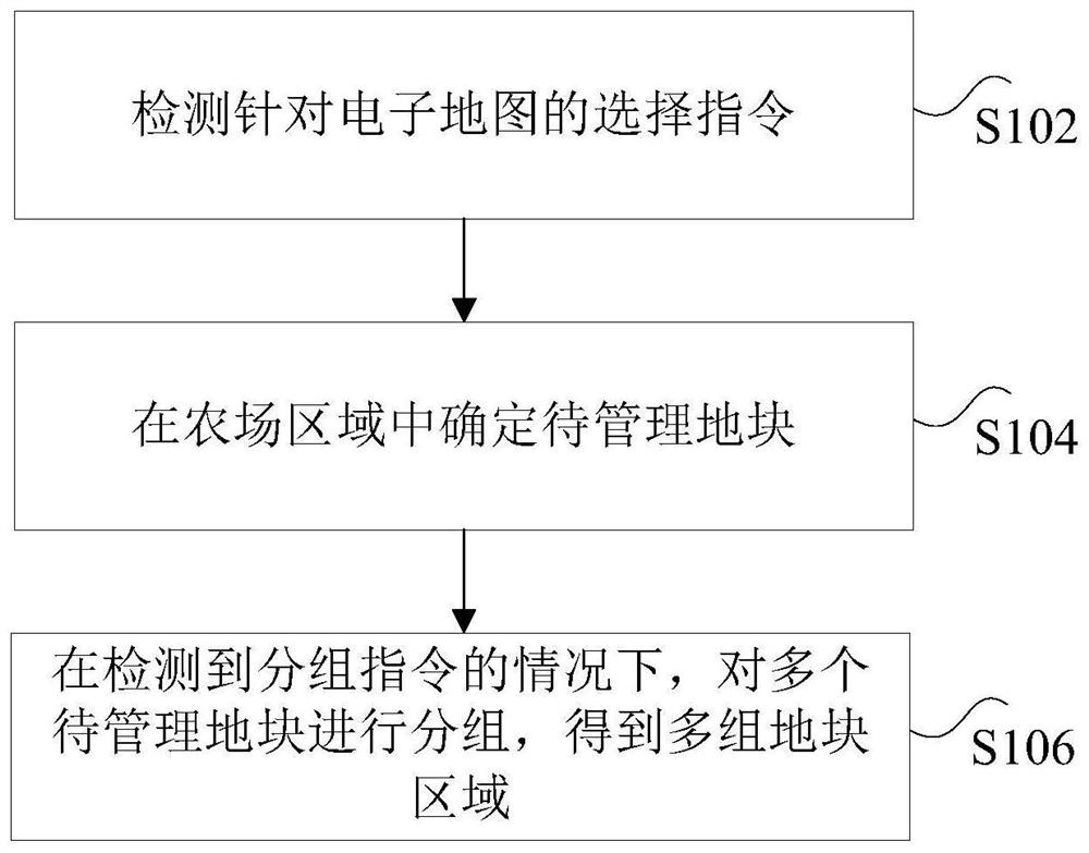 Land parcel grouping method and device