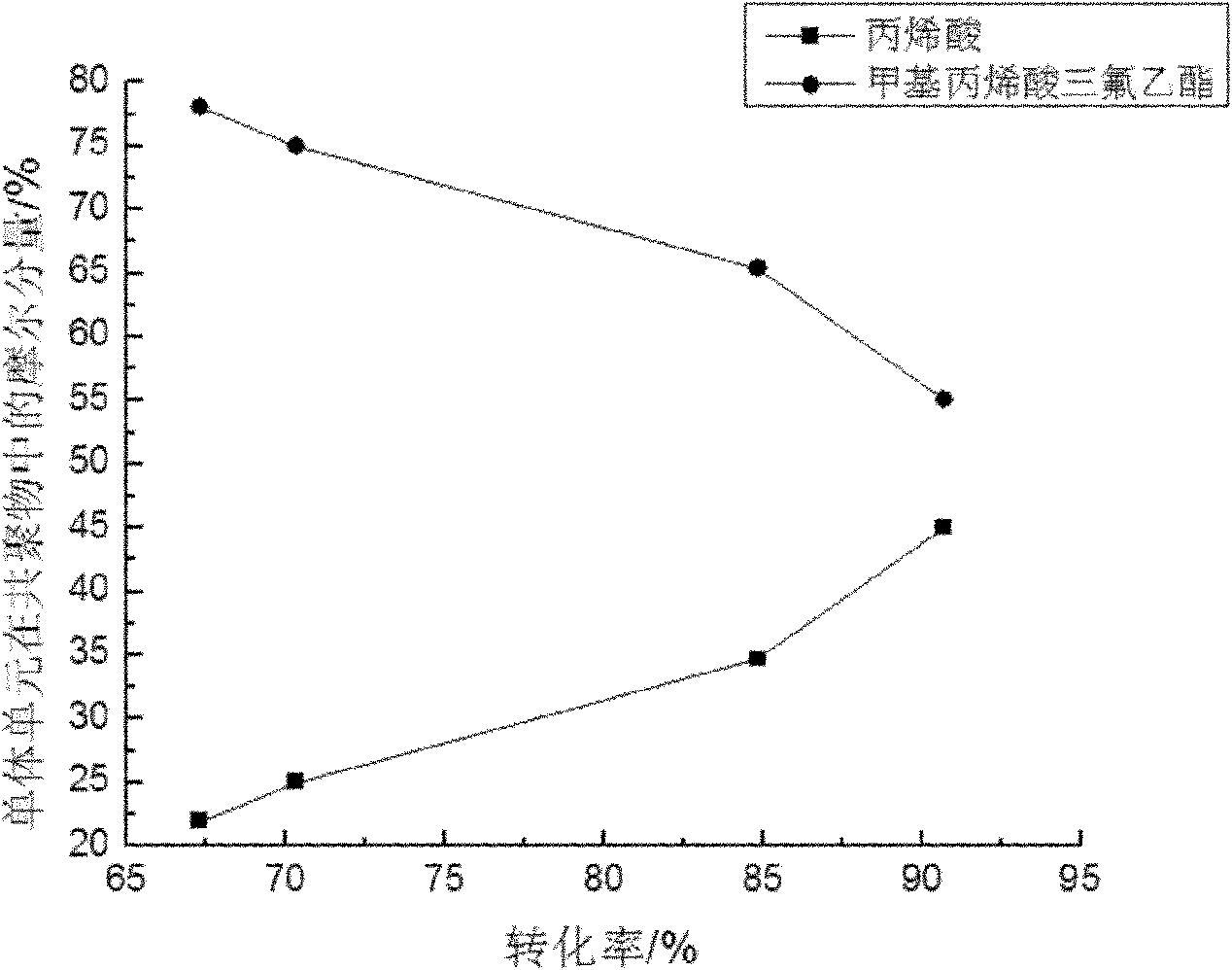 Method for preparing amphiphilic gradient copolymer