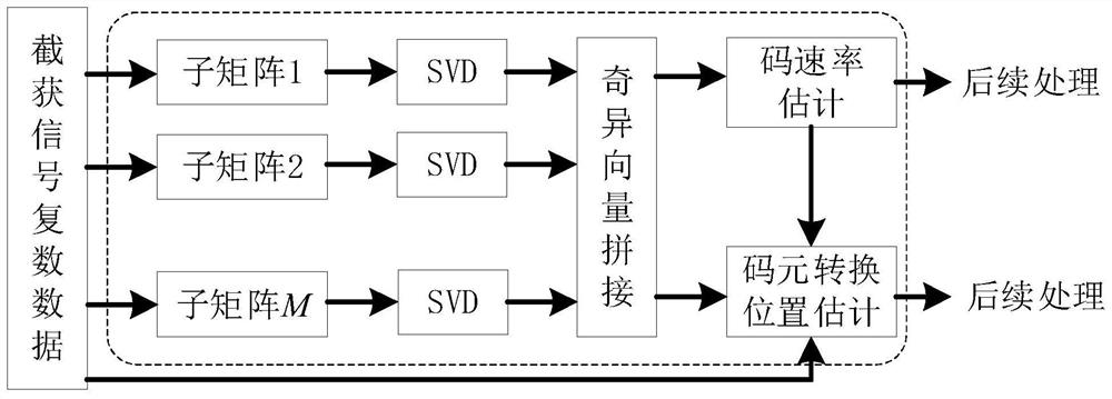 Blind estimation method for code element rate and code element conversion time of digital modulation signal