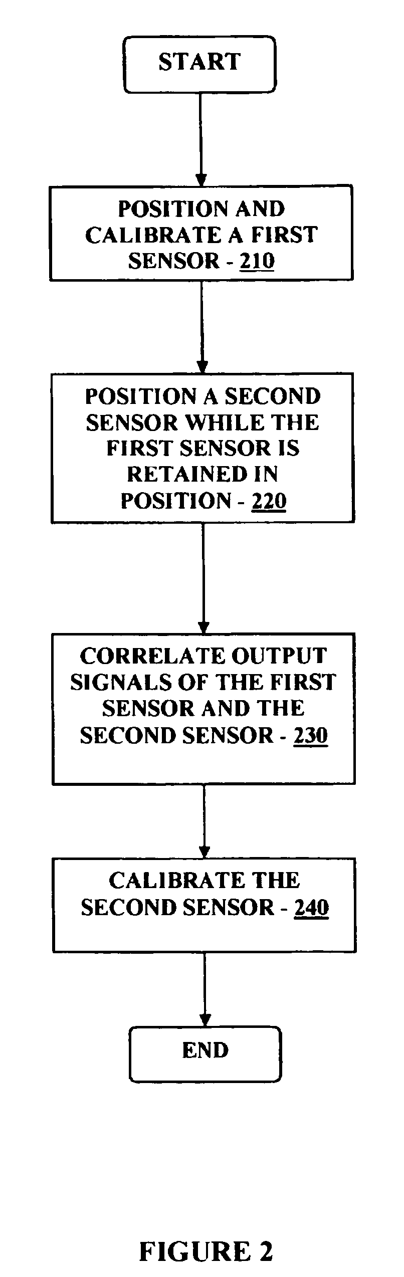 Method and system for providing continuous calibration of implantable analyte sensors