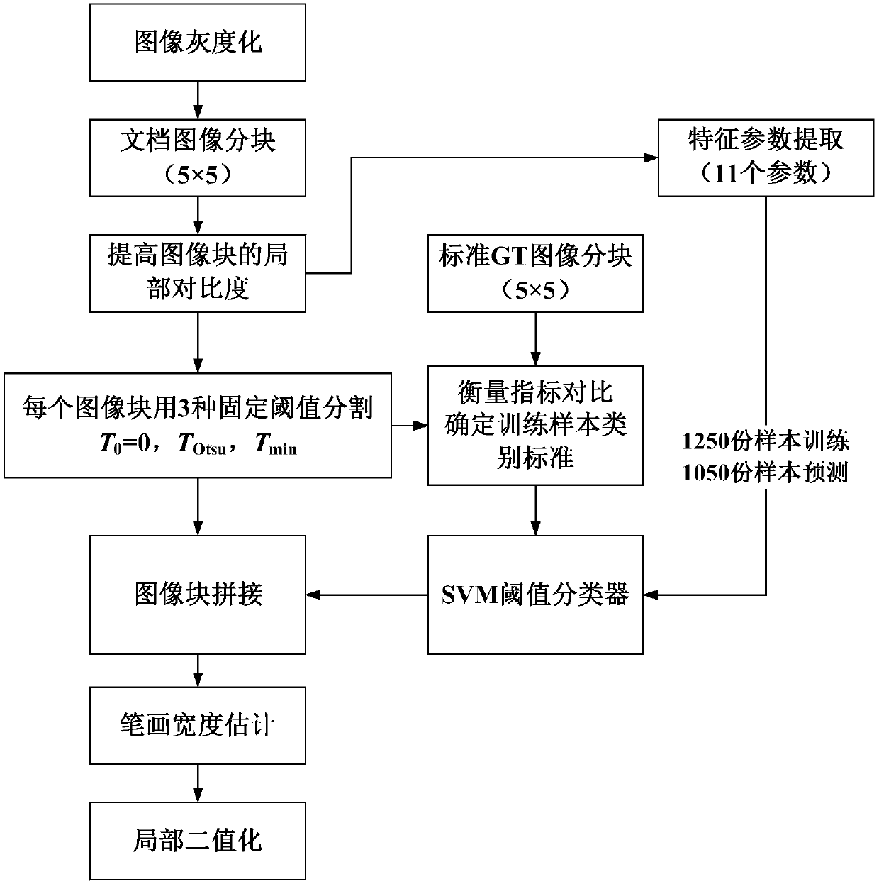 A Document Image Binarization Method Based on Support Vector Machine