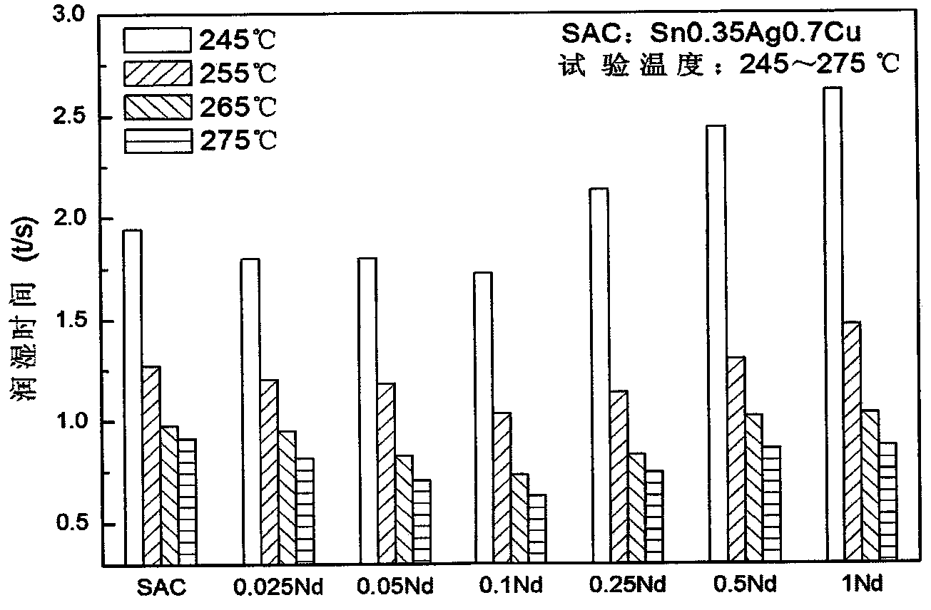 sn-ag-cu lead-free solder with nd, se and ga