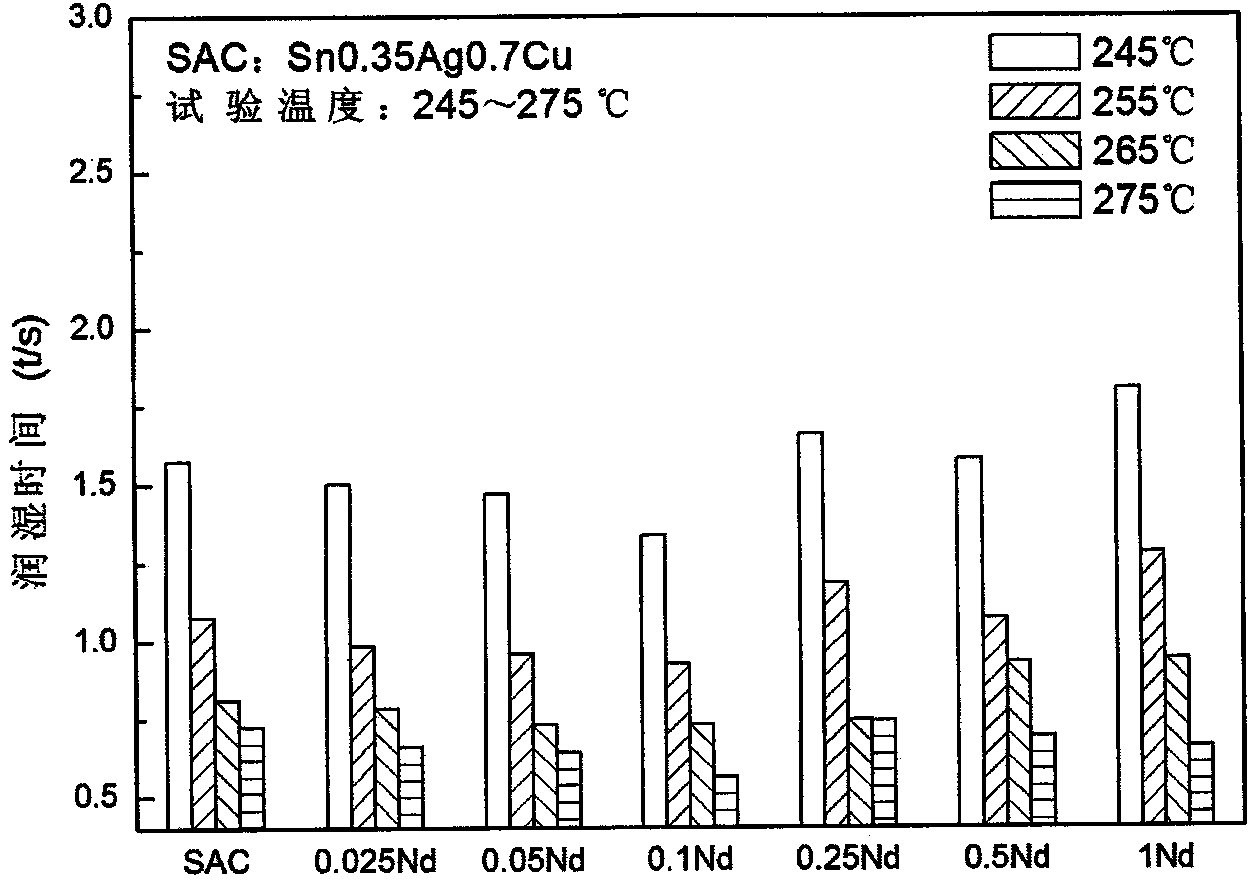 sn-ag-cu lead-free solder with nd, se and ga