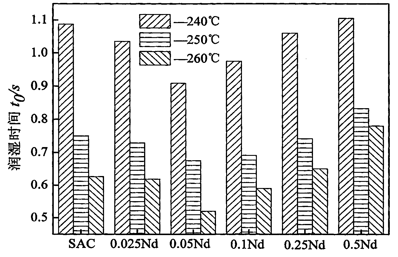 sn-ag-cu lead-free solder with nd, se and ga