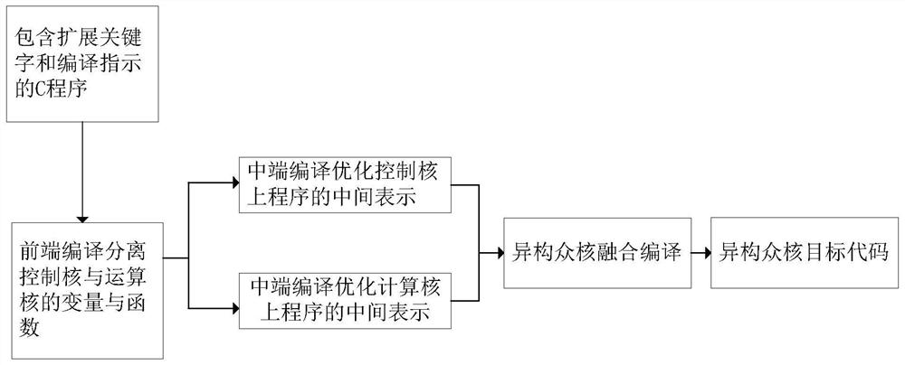 Heterogeneous hybrid programming-oriented one-stop program compiling method