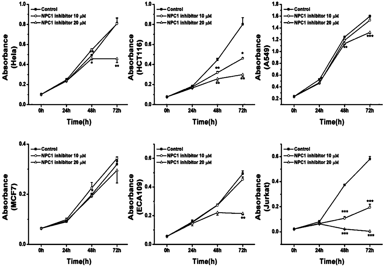 Application of type C Class I Niemann-Pick protein inhibitor