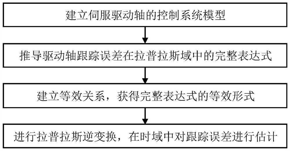 Tracking error estimation method for servo drive shaft