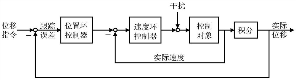 Tracking error estimation method for servo drive shaft