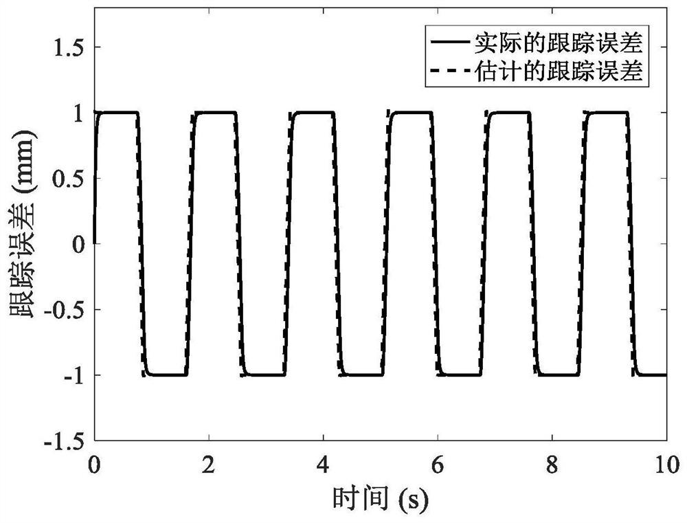 Tracking error estimation method for servo drive shaft