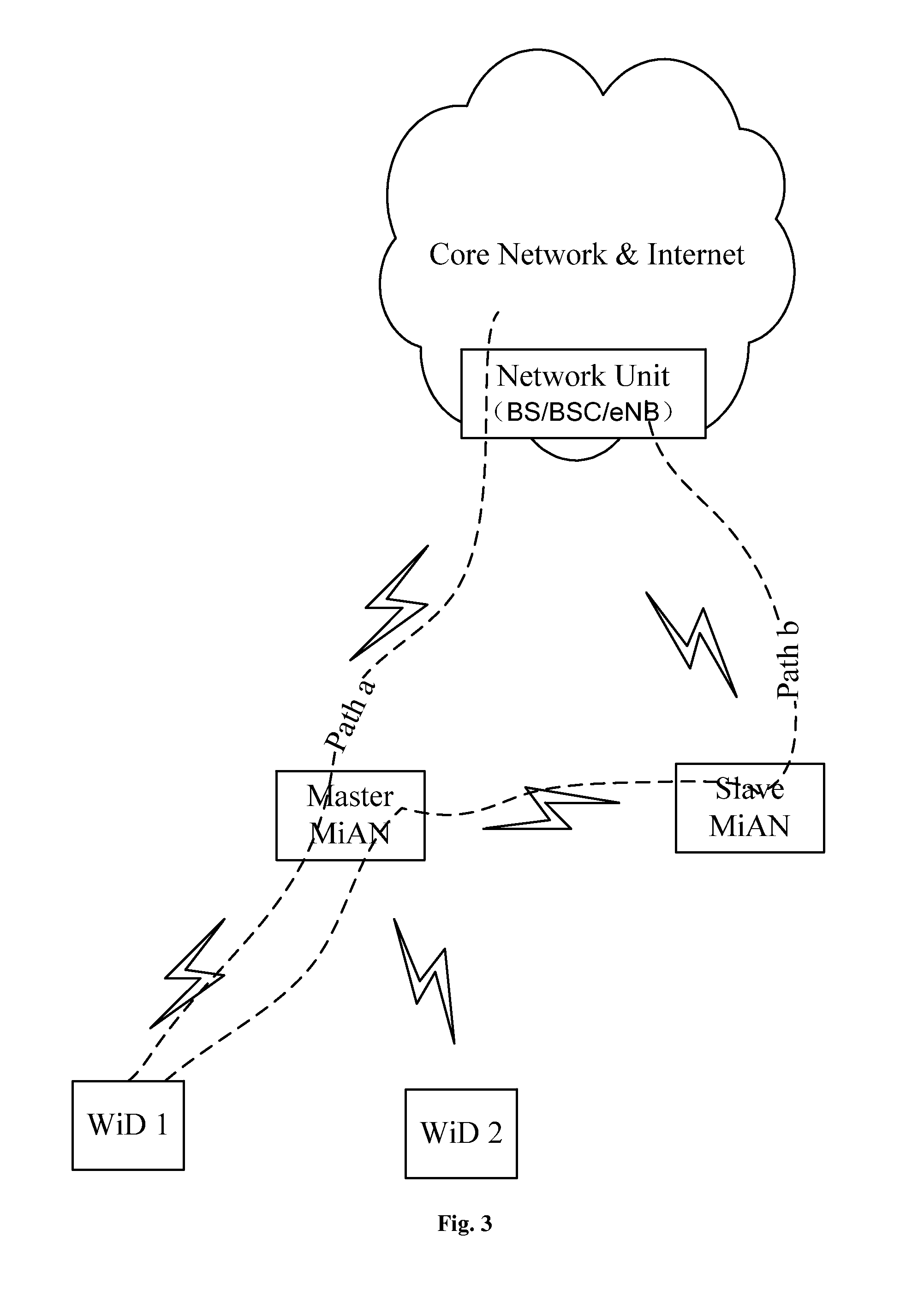 Mobile internet access node, system and method for finding partners