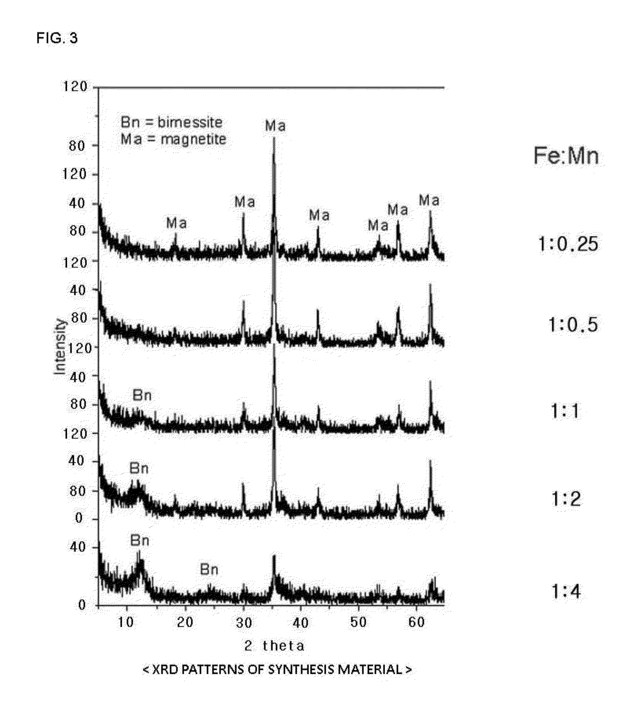 Magnetite and birnessite aggregate-form mixture, synthesis method therefor, and water-treatment method using mixture