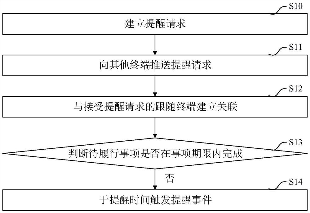 Cross-terminal reminding method and system, electronic equipment and storage medium