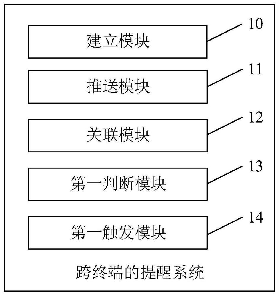 Cross-terminal reminding method and system, electronic equipment and storage medium