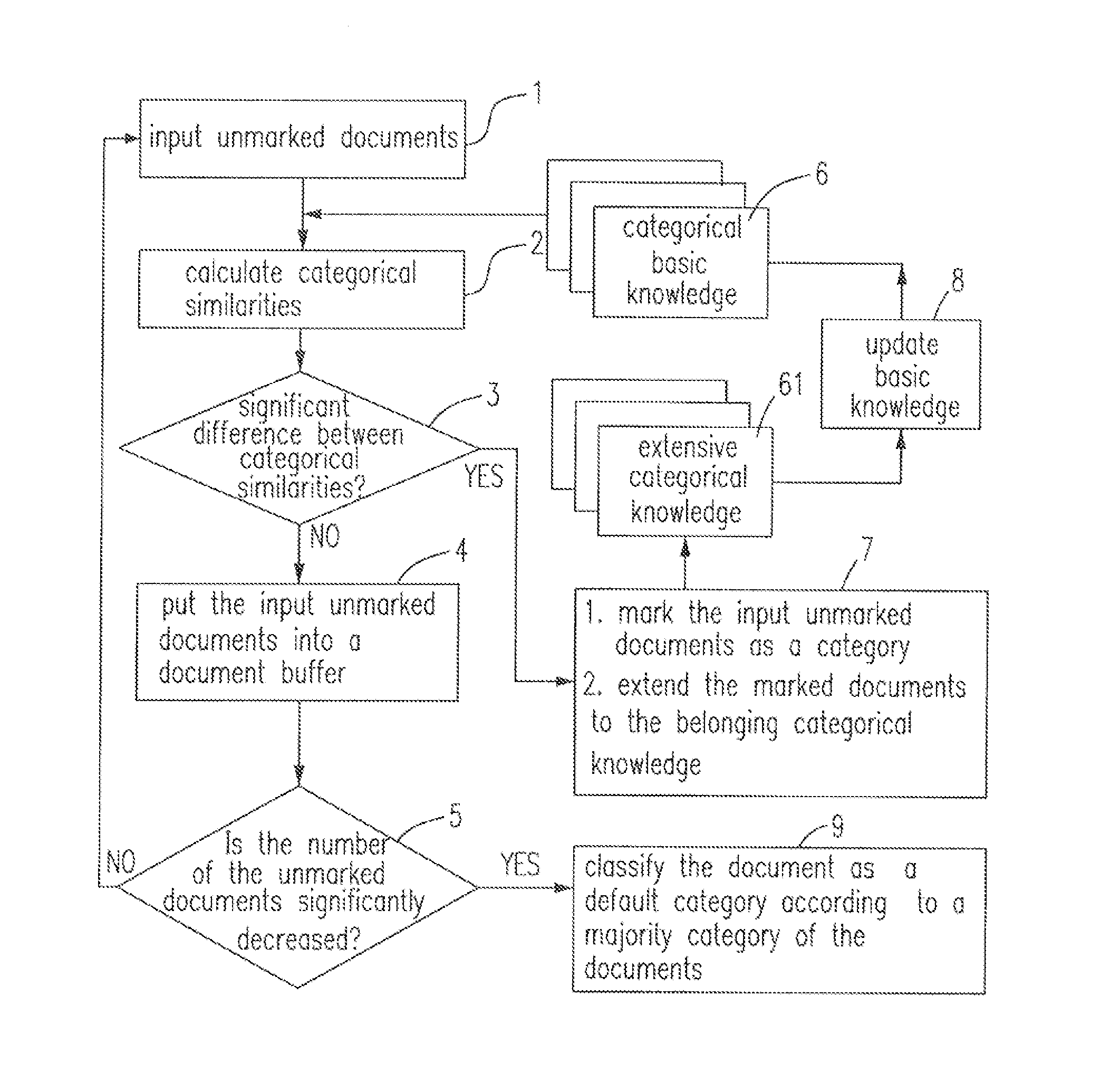 Method and system for document classification