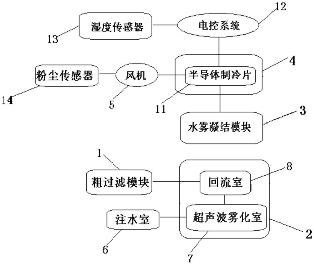 An ultrasonic water mist air purification and humidification system and purification and humidification method