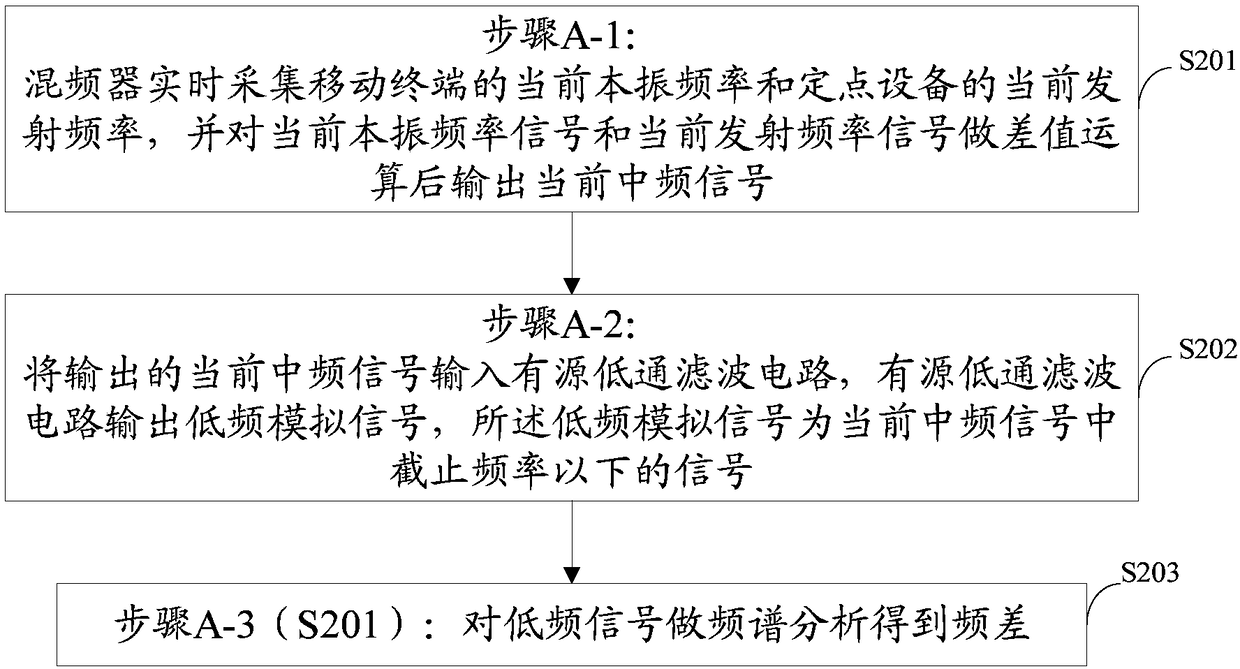 Frequency difference compensation method and device