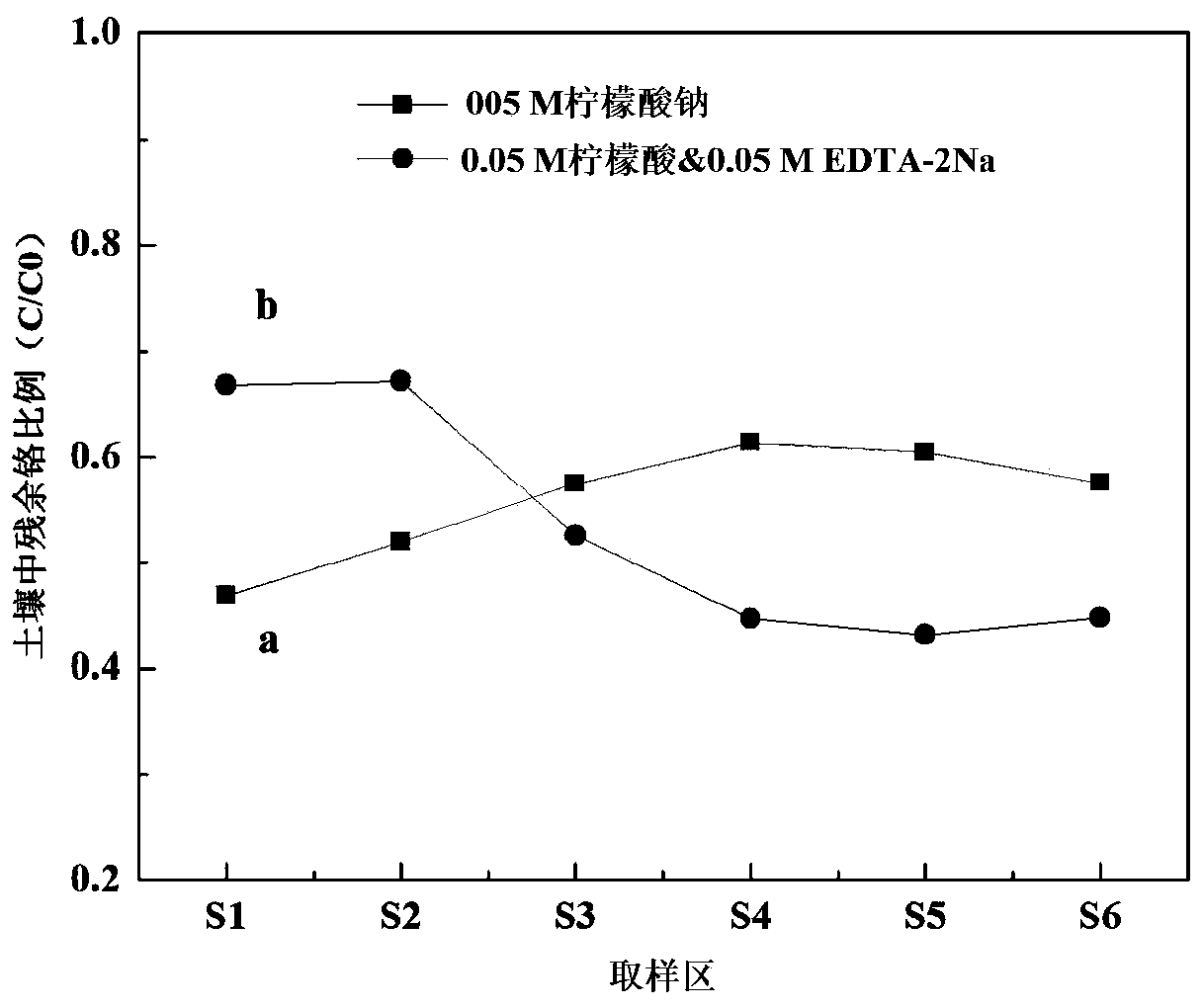 Method used for reinforced electric restoration of arsenic chromium composite polluted soil with reducing agent/chelating agent