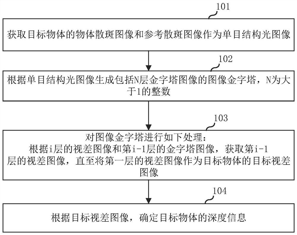 Monocular structured light depth recovery method, electronic equipment and storage medium