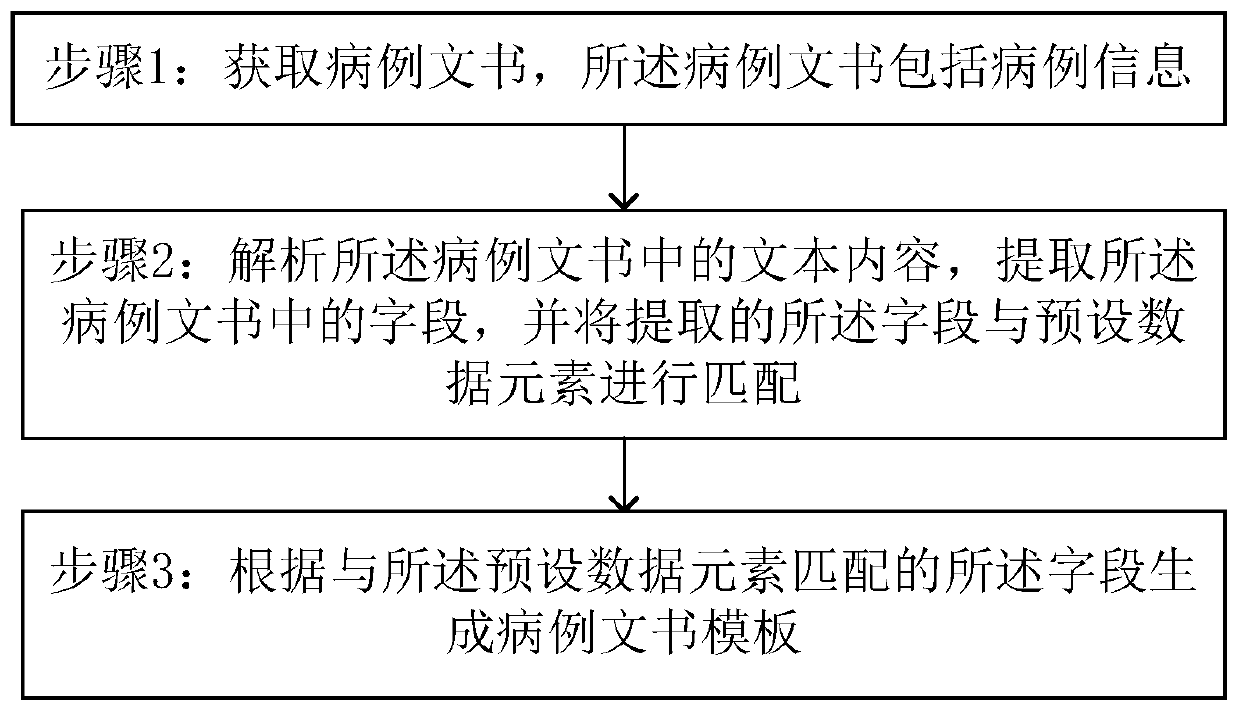 Method and system for automatically generating medical record document template