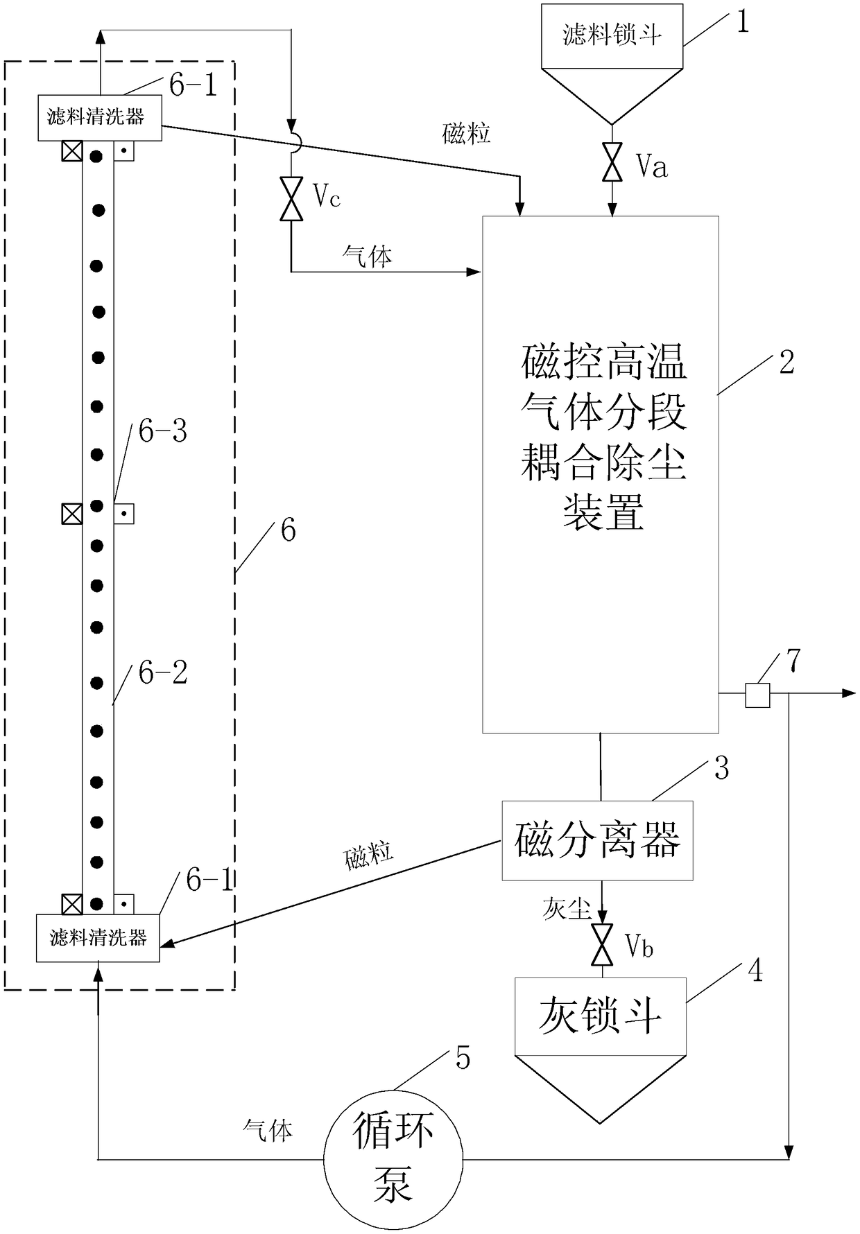 A magnetically controlled high-temperature gas segmental coupling dust removal method