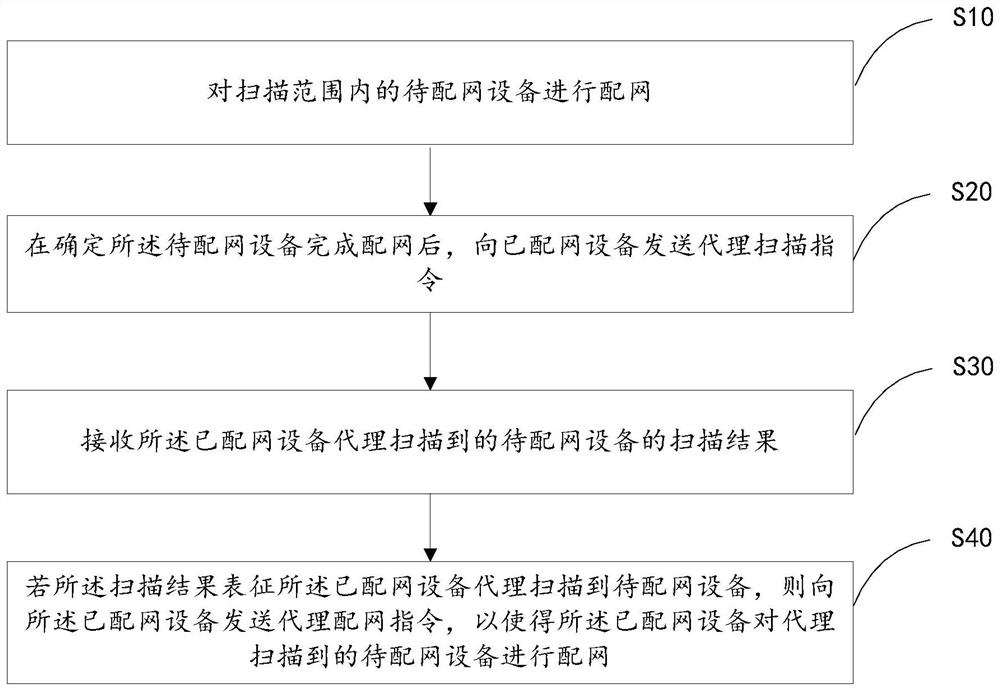 Wireless remote network distribution method, control center and equipment