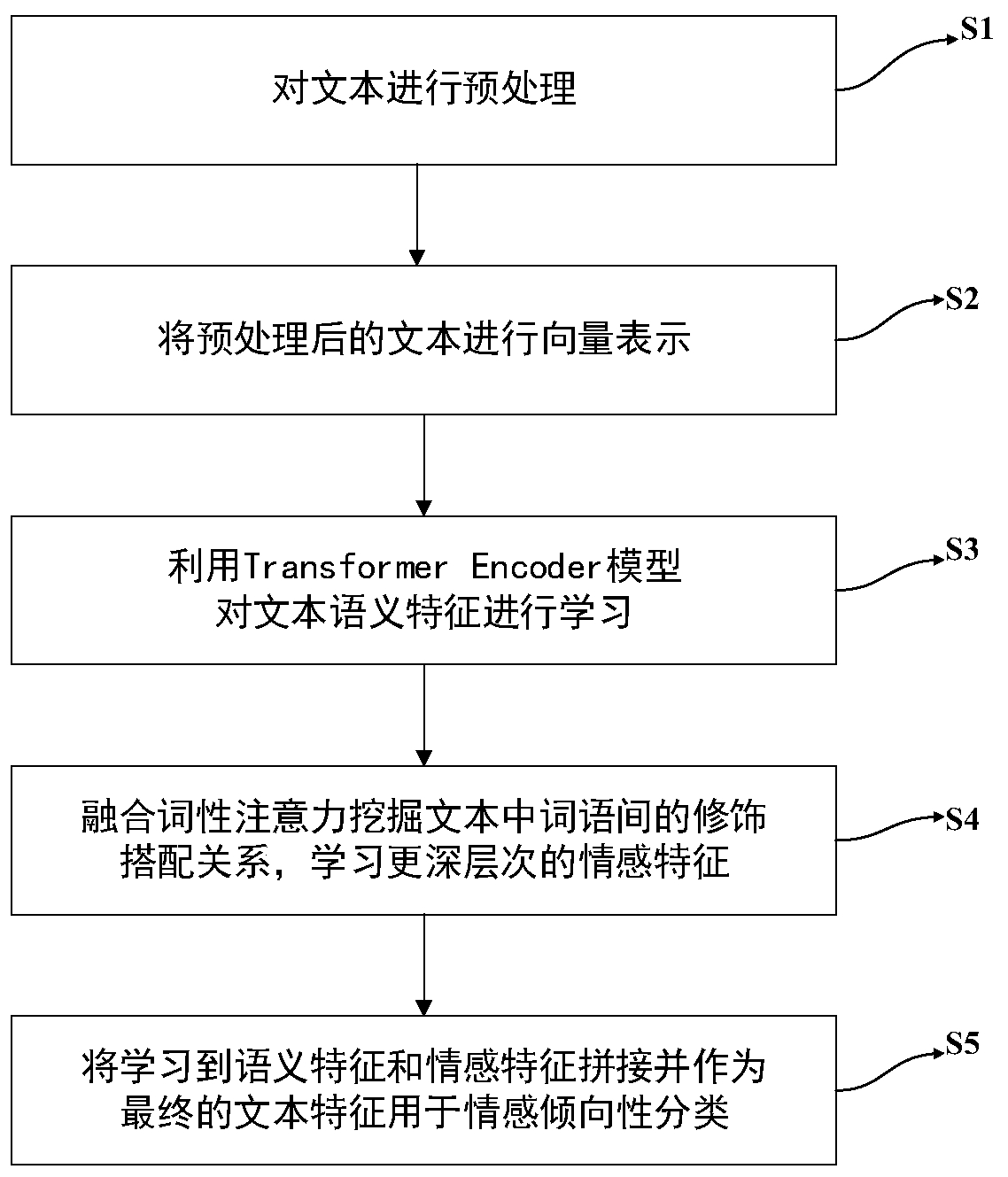 Part-of-speech and self-attention mechanism fused sentiment tendency classification method and system
