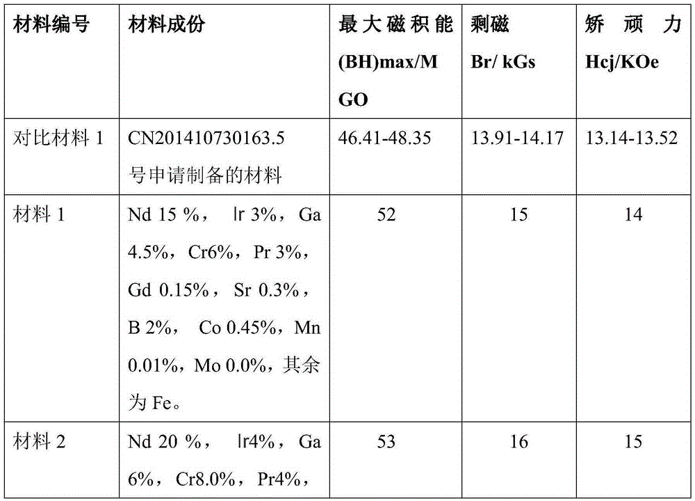 Multi-rare-earth-phase material and preparation method thereof