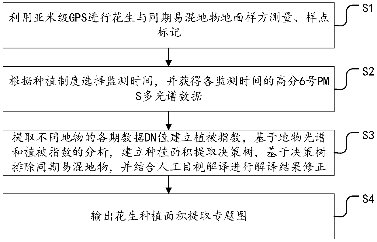 Peanut planting area remote sensing identification method and system