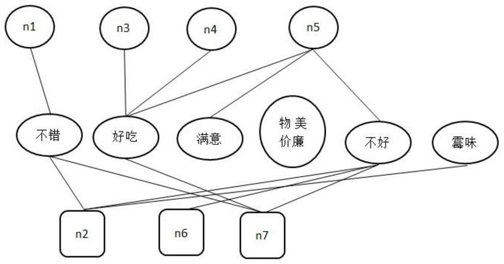 A method and system for screening and judging features of e-commerce online comment training set