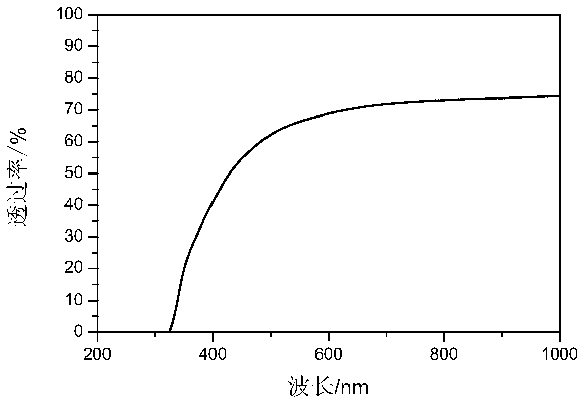 Preparation method of eva/lead sulfide quantum dot composite light-transfer packaging film material