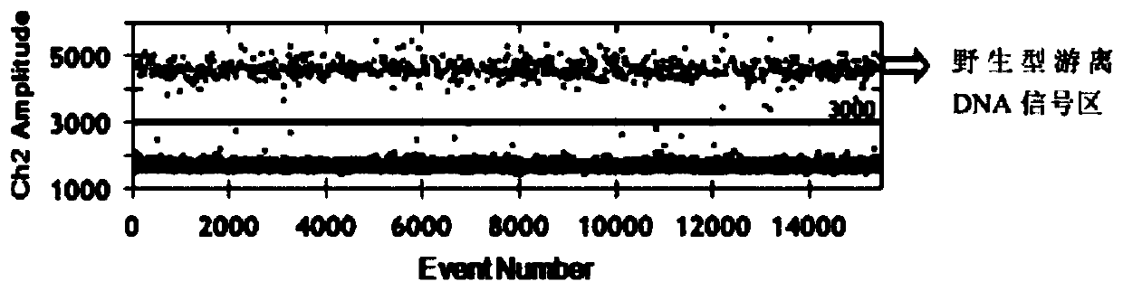 Detection method and kit for mutation rates of lung cancer mutation sites