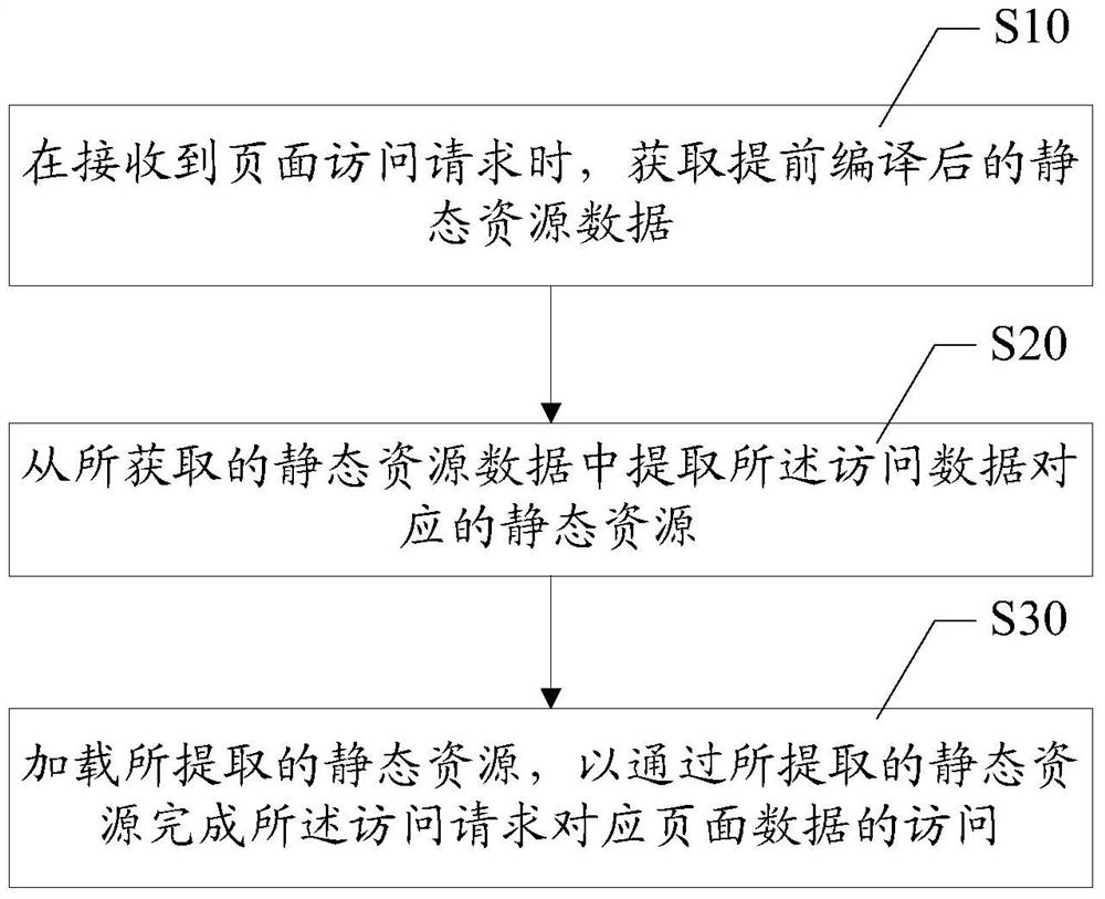 System static resource loading method and device