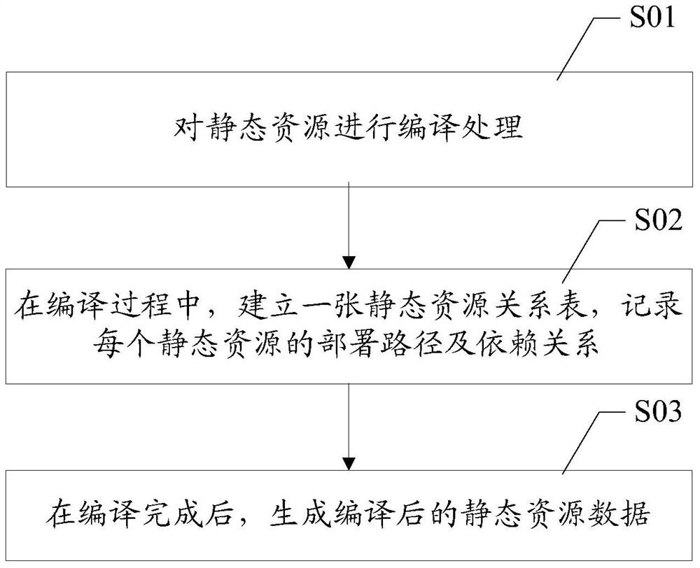 System static resource loading method and device