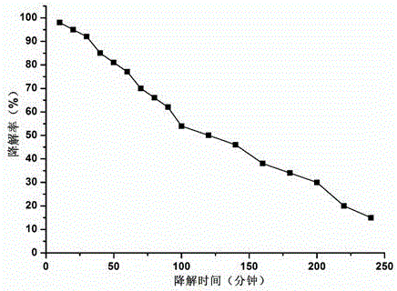 In-vitro gradient degrading method for multi-crosslinked chitosan or derivative gel of multi-crosslinked chitosan
