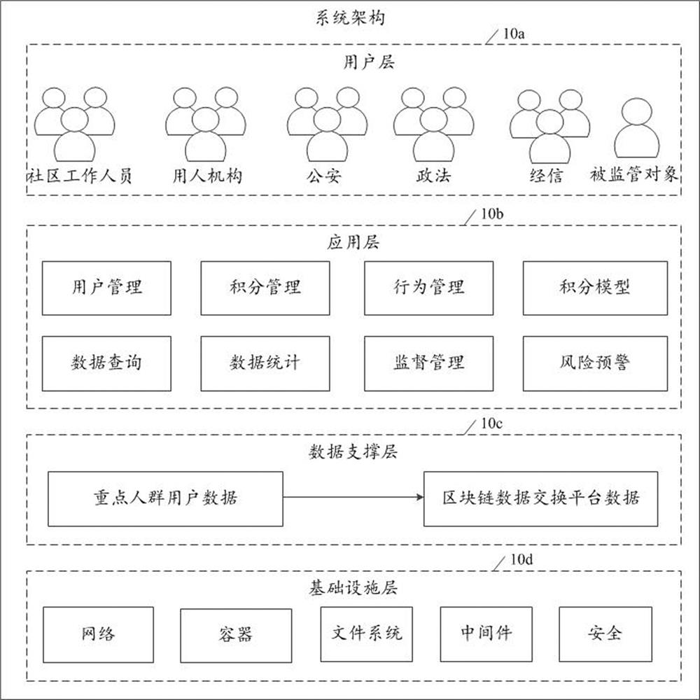 Blockchain-based user behavior supervision method and device, equipment and medium