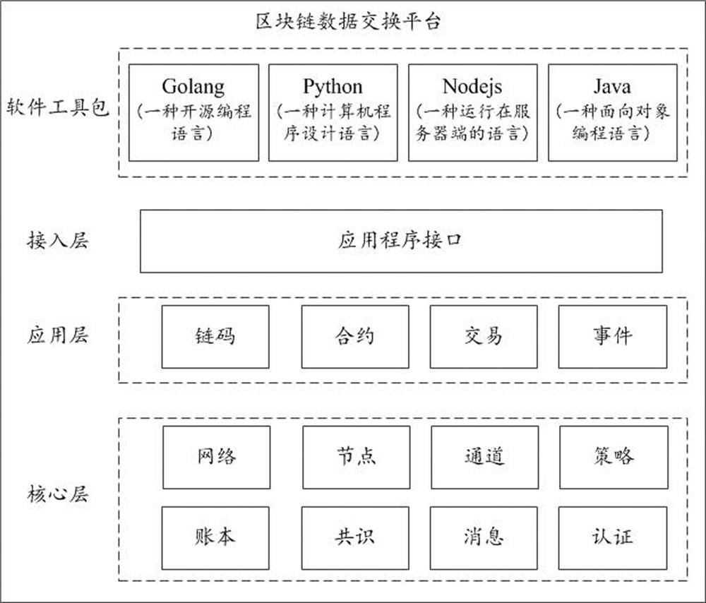 Blockchain-based user behavior supervision method and device, equipment and medium