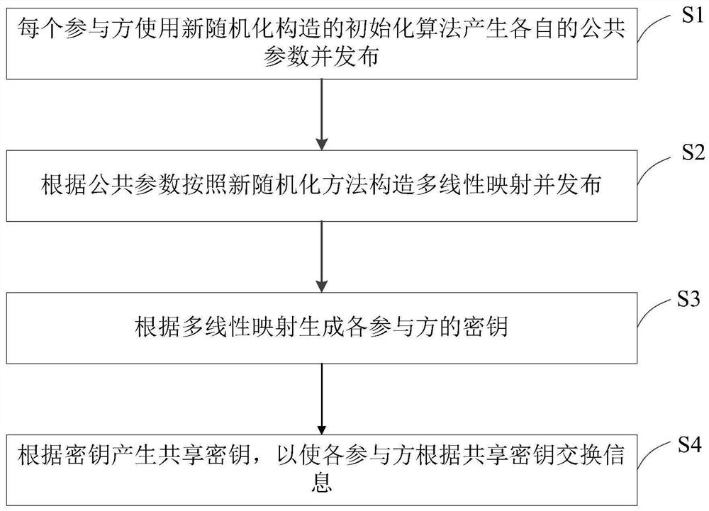 Multi-linear mapping-based one-round multi-party key exchange protocol