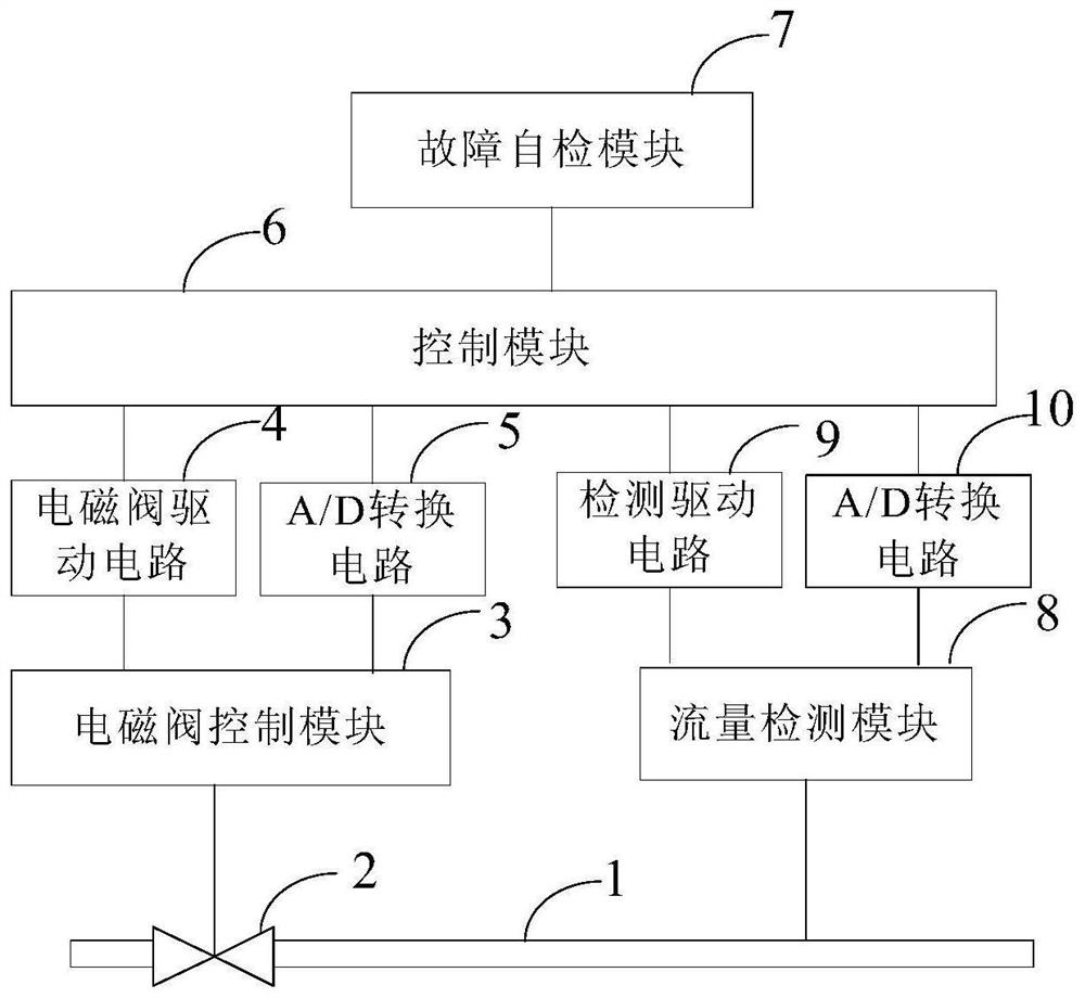 Gas mass flow controller and fault self-checking method