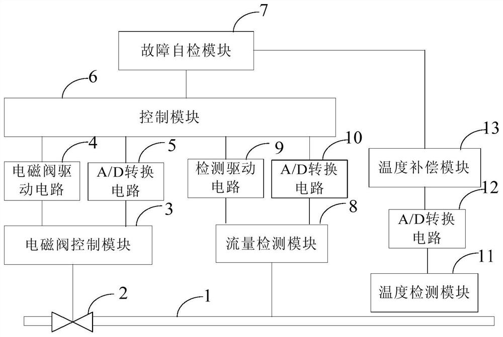 Gas mass flow controller and fault self-checking method