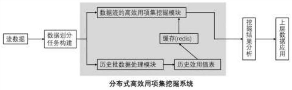 Data flow high-utility item set mining system based on historical utility table pruning