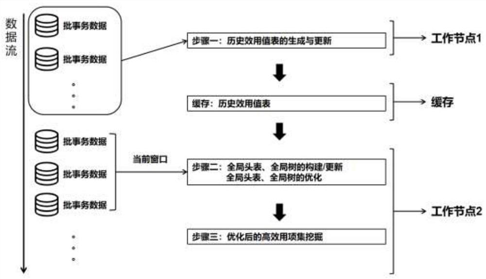 Data flow high-utility item set mining system based on historical utility table pruning