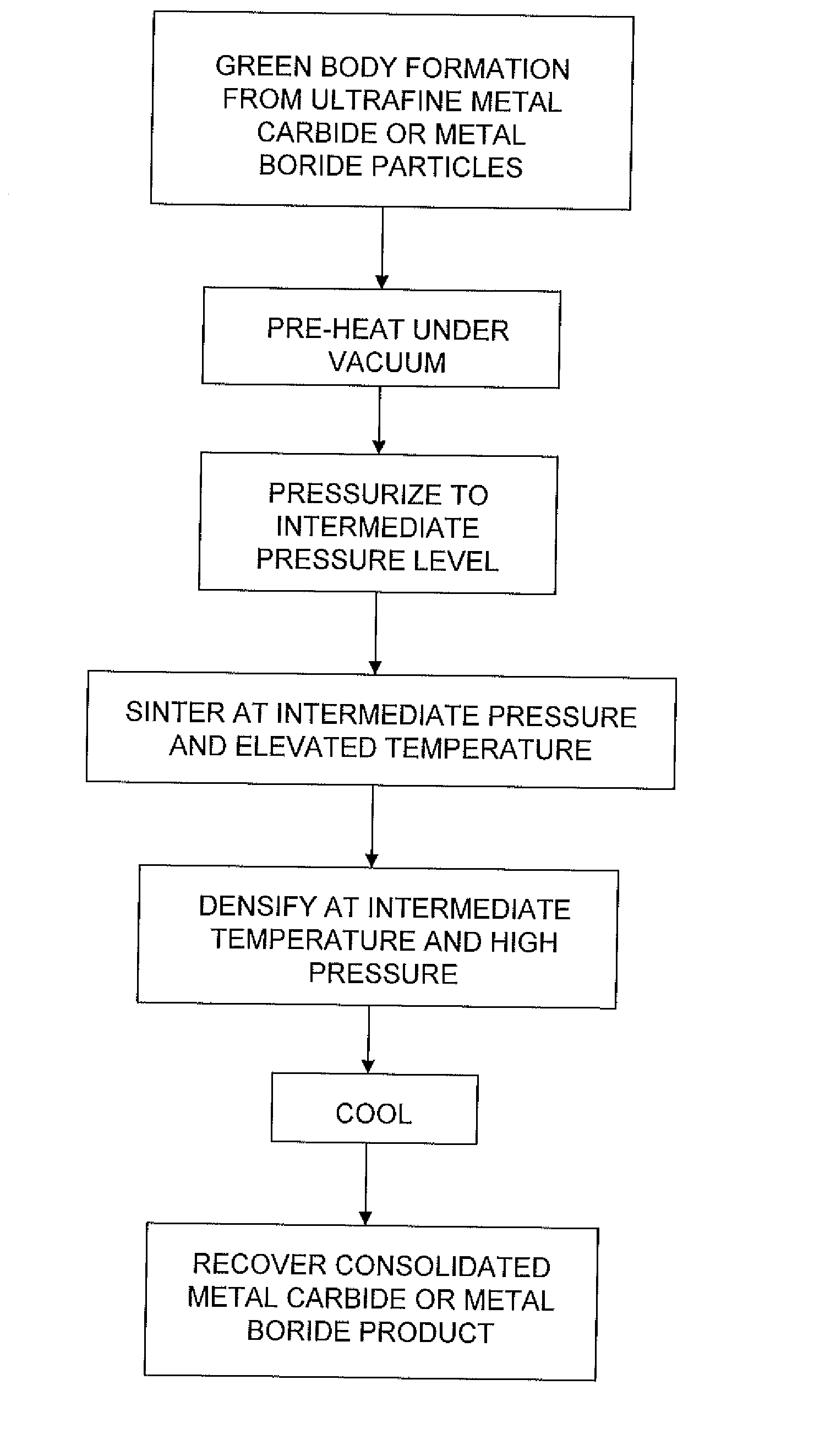 Method of consolidating ultrafine metal carbide and metal boride particles and products made therefrom