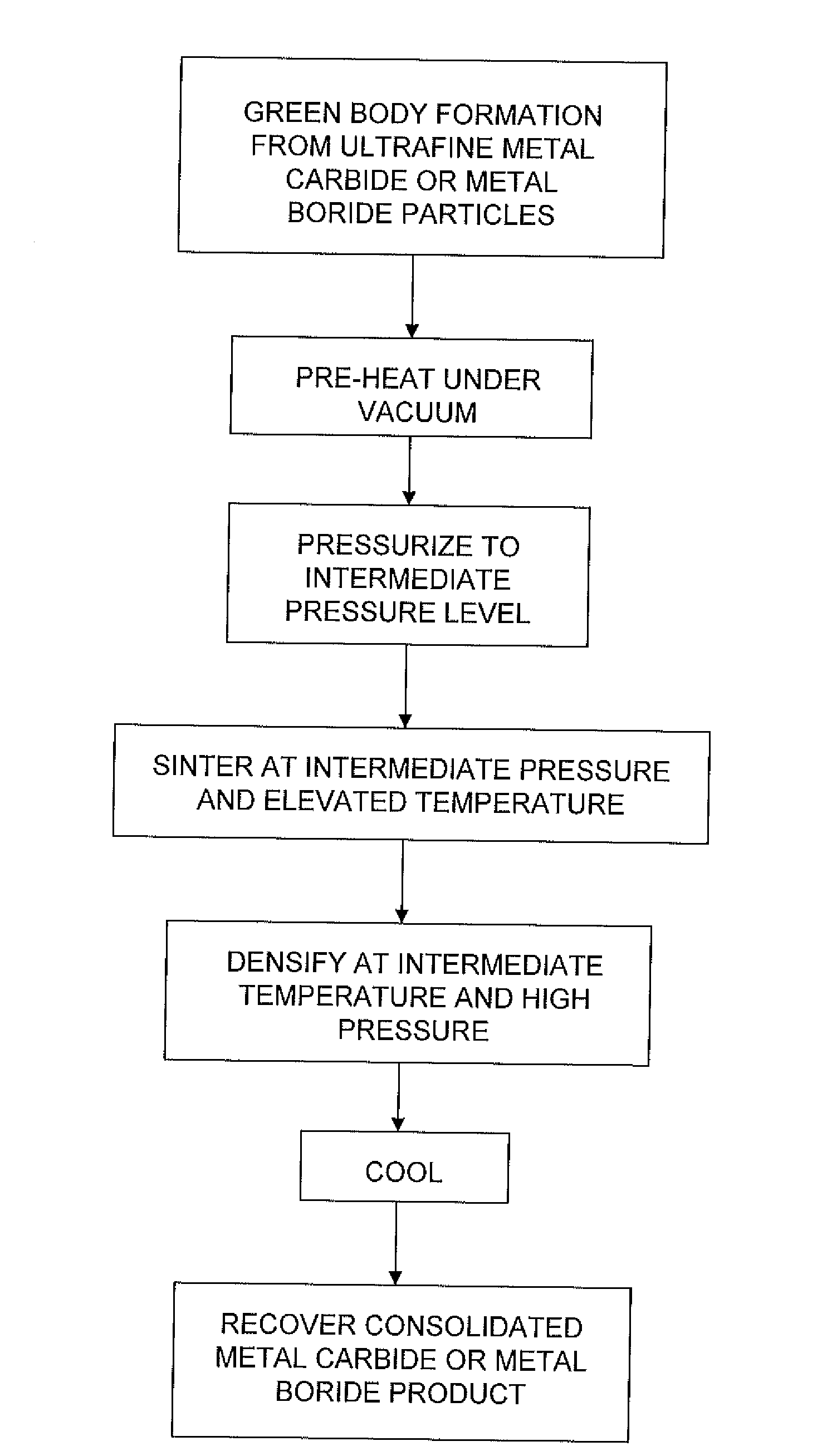 Method of consolidating ultrafine metal carbide and metal boride particles and products made therefrom