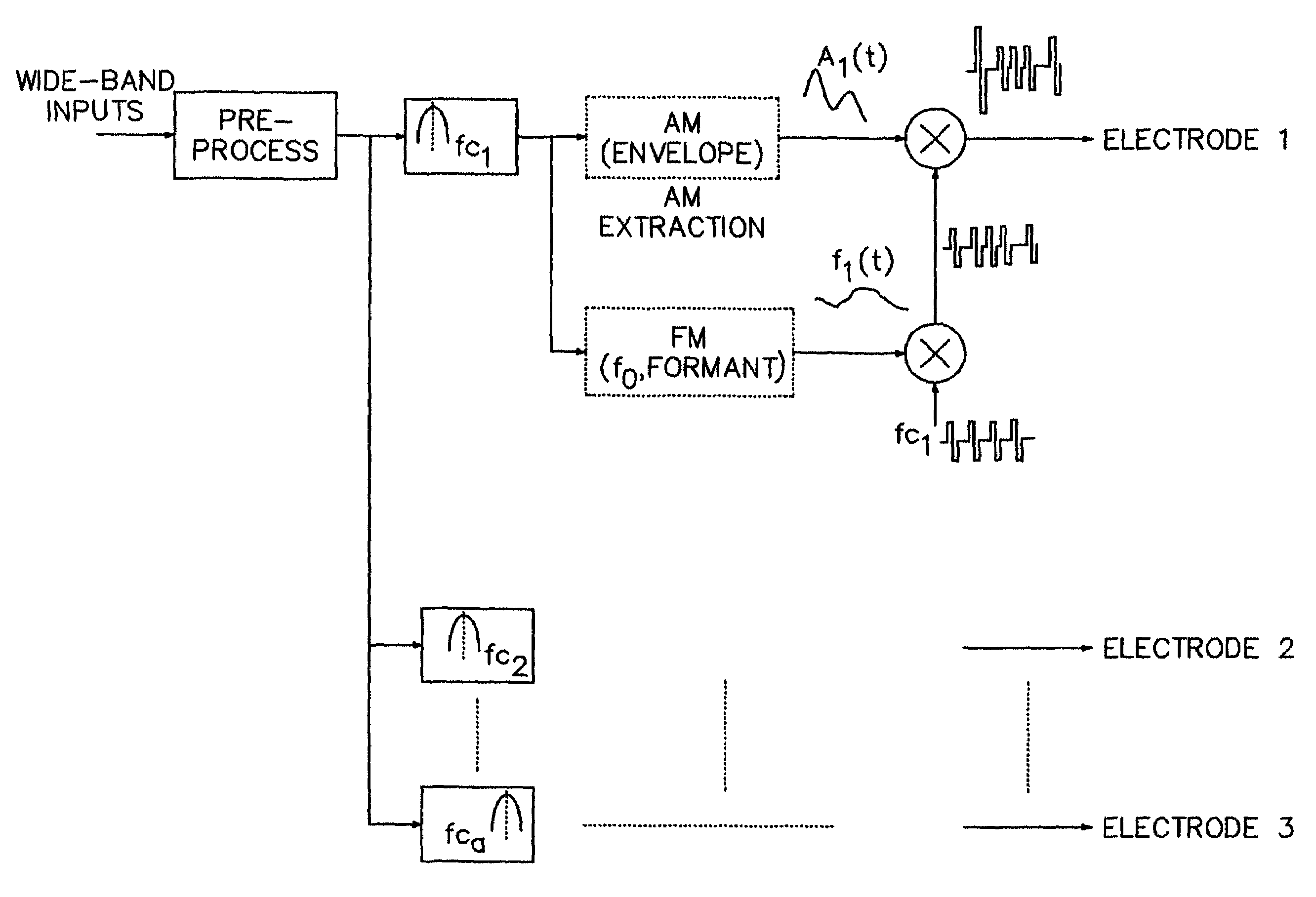 Cochlear implants and apparatus/methods for improving audio signals by use of frequency-amplitude-modulation-encoding (FAME) strategies