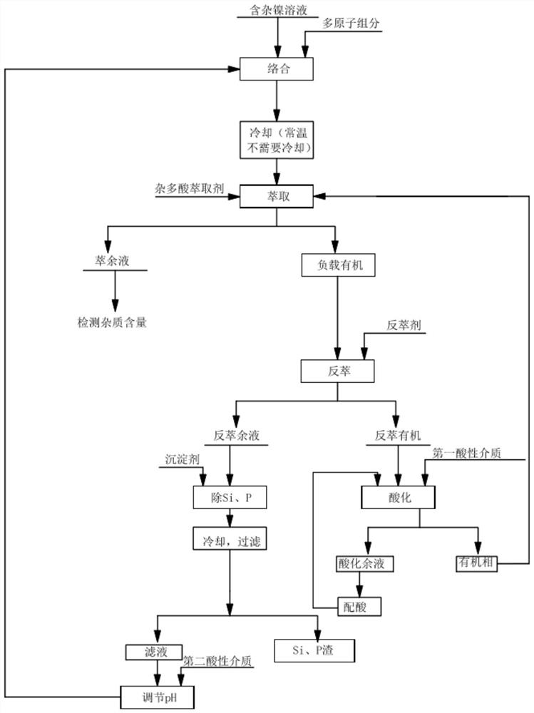 A kind of method for removing impurity phosphorus and silicon by complex extraction from nickel solution