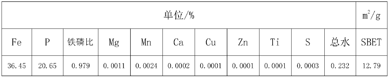 A method for preparing battery-grade iron phosphate with low impurity, high iron-phosphorus ratio and large specific surface area