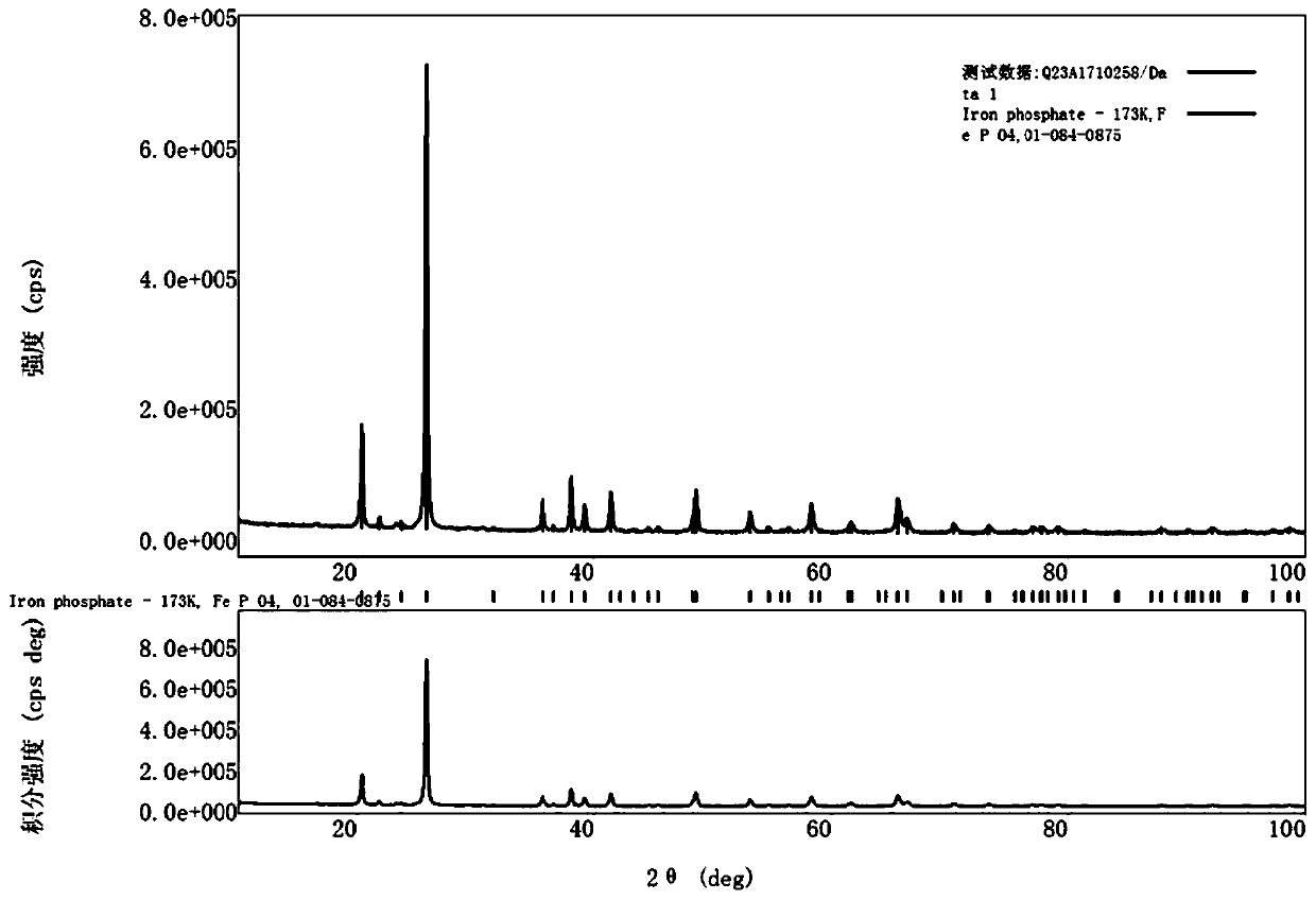 A method for preparing battery-grade iron phosphate with low impurity, high iron-phosphorus ratio and large specific surface area