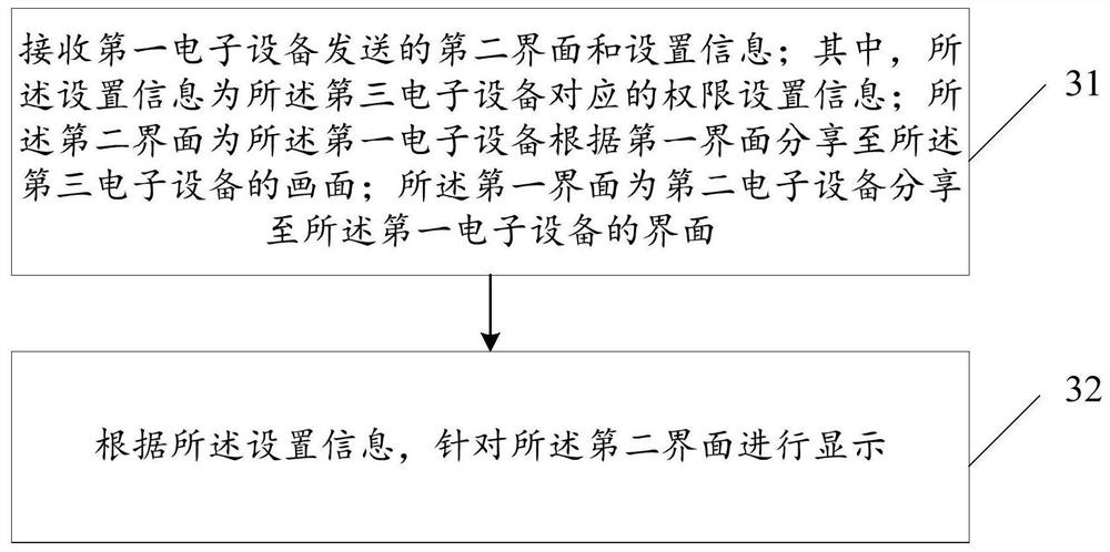 A kind of interface sharing method and electronic equipment