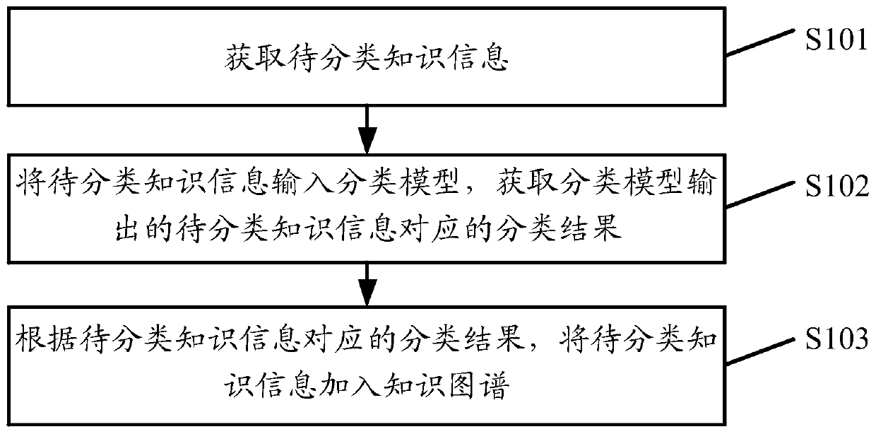Knowledge graph construction method, device, electronic equipment and medium